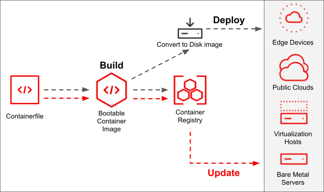 Red Rat Enterprise Linux Updates